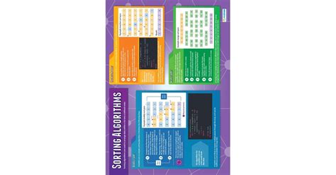 Image result for Sorting Algorithm Differenece Poster