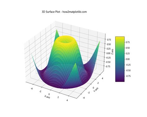 Image result for Matplotlib Surf Plot