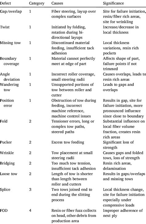 Image result for Classification of Offal Defects Table