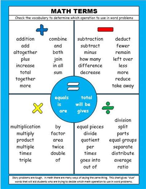 Word Problem Key Words Chart に対する画像結果
