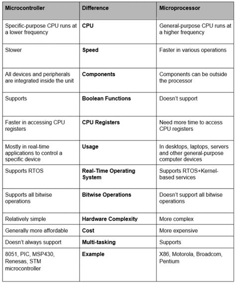 Toradh íomhá ar Difference Between Microprocessor and MC