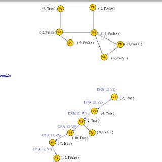 Image result for Depth First Search Algorithm Flow Chart
