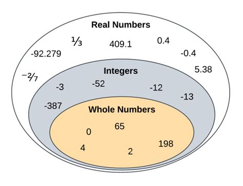 Image result for Real Numbers Integers