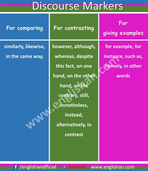 Image result for Discourse Markers Bombastic List