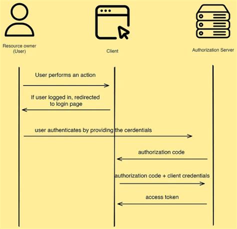 Image result for Authorization Code Gants