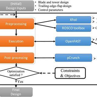 Image result for Control Workflow Design