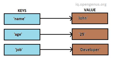 Toradh íomhá ar Keys Map Python