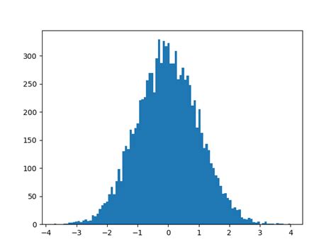 Image result for Simple Histogram