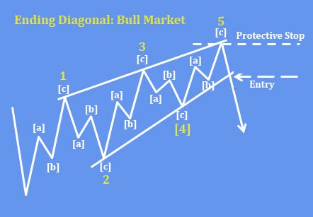 Image result for Ending Diagonal Pattern