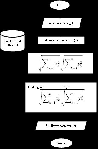 Toradh íomhá ar Flowchart of Algorithm Cosine Similarity