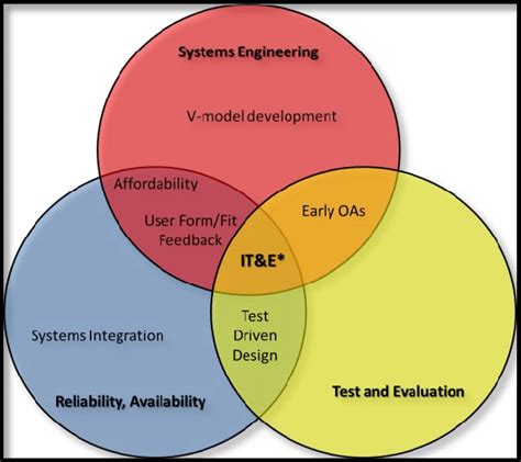 Afbeeldingsresultaten voor Systems Engineering Testing