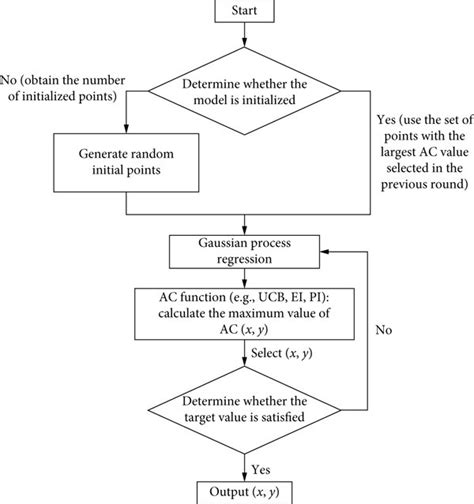 Image result for Bayesian Optimization Search Diagram