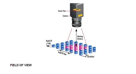 Image result for Field of View of Machine Vision Camera