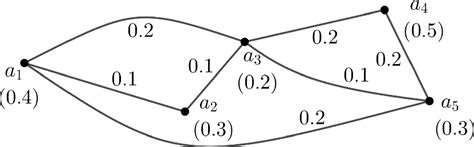 Image result for Photo of Fuzzy Graph Social Network