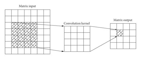 Image result for Convolution Calculation