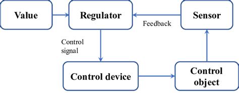 Image result for Closed Loop Controler in Python