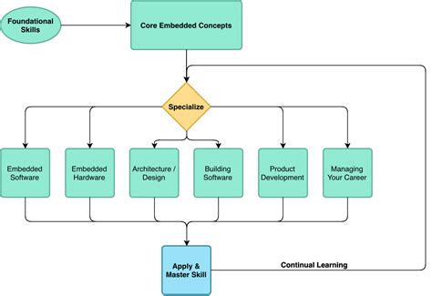 Image result for Embedded Learn Code
