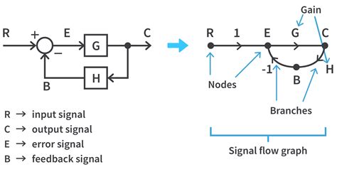 Image result for Block Diagram Signals and Systems