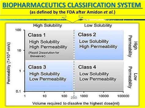 Image result for Biopharmaceutics Classification System