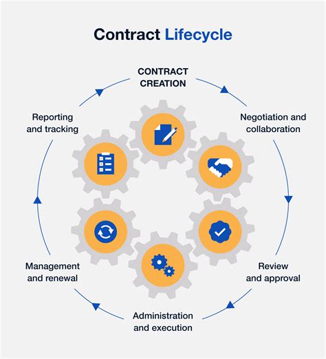 Contract Lifecycle Management Process に対する画像結果
