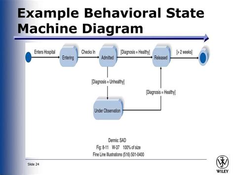 State Machine Flow Chart に対する画像結果