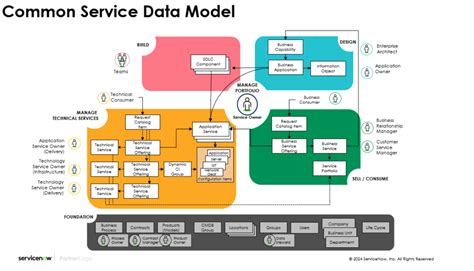 Toradh íomhá ar ServiceNow Application Repository Diagram