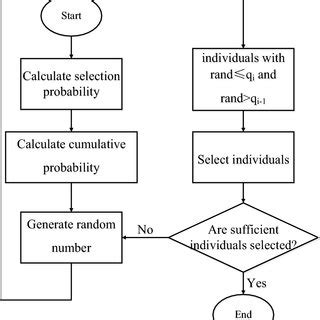Image result for Flowchart Multiple Selection