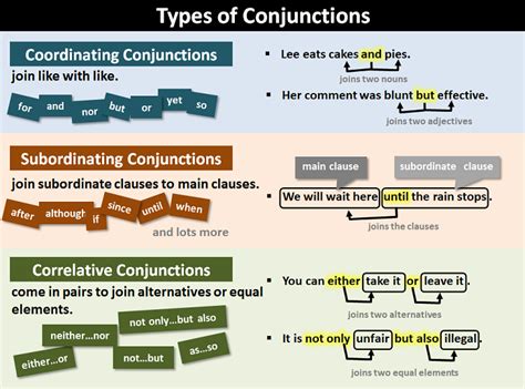 Image result for Types of Conjunctions