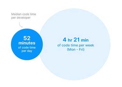 Image result for Coding Time