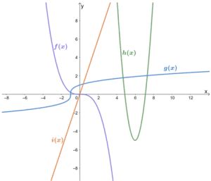 Image result for Parent Functions Key Points