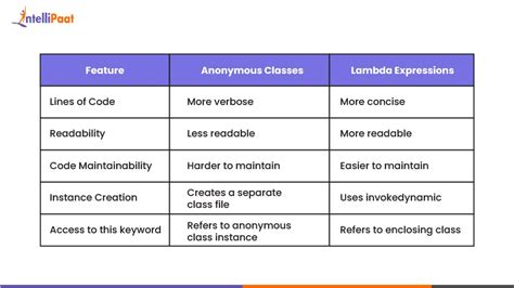 Image result for Comparison Lambda Expression vs Traditional Methods in Java