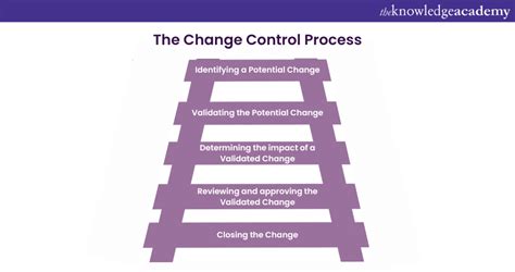Configuration Management Change Control Process に対する画像結果