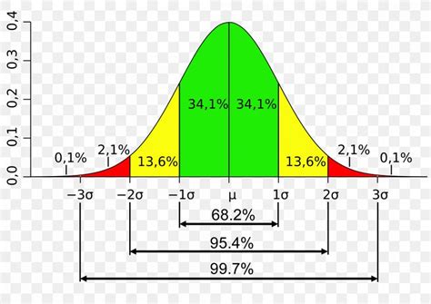 Image result for Graphical Representation of Variance in Normal Distribution
