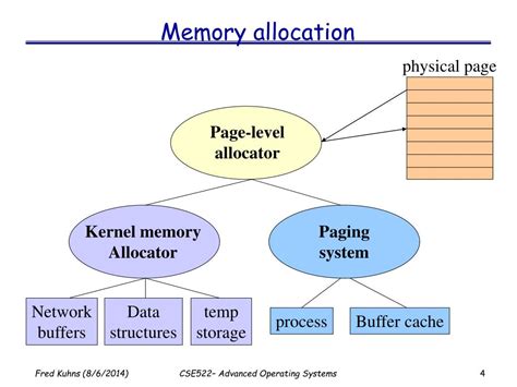 Concept Mapping On Memory Allocation に対する画像結果