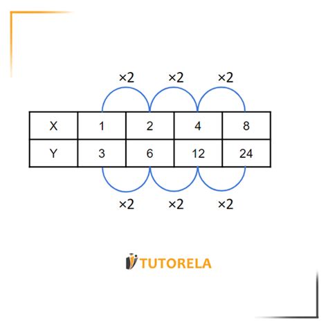 Image result for Direct Proportion with Square D