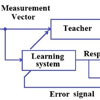 Image result for Supervised Learning Models Block Diagram