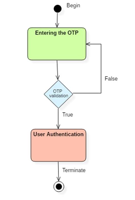 Java State Chart Diagram に対する画像結果