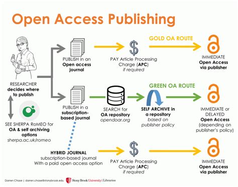 Open Access License Types に対する画像結果