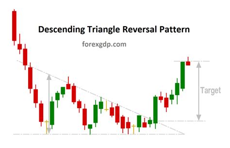 Chart Patterns Decending Triangle માટે ઇમેજ પરિણામ
