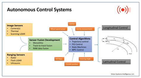 Autonomous Control System に対する画像結果