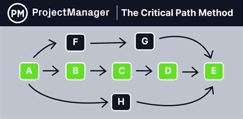 Afbeeldingsresultaten voor Critical Path Network