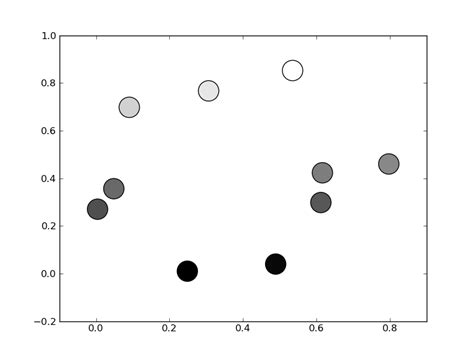 Python Scatter Marker Face Color に対する画像結果