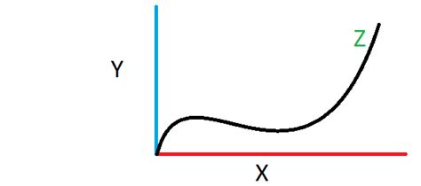 Image result for Drawing a Graph with Arduino