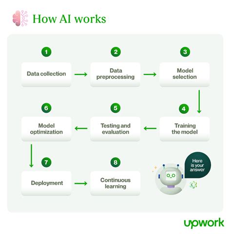 Image result for Ai Training Process Training Chart