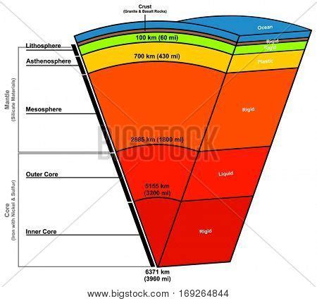 Image result for Diagram of Asthenosphere