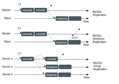Image result for MySQL Replication Architecture Diagram