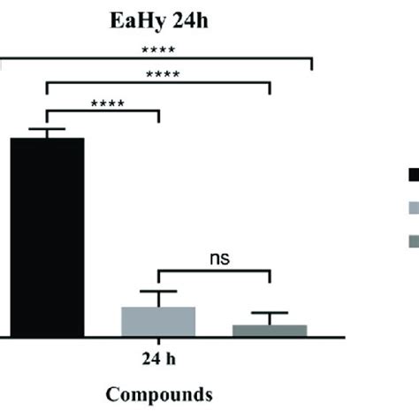 Image result for Statistical Chart of Scratch Test