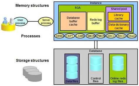 Image result for Oracle Database Architecture Simple Diagram