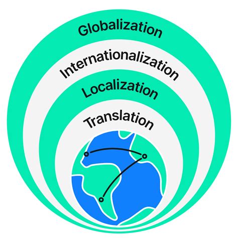 Image result for Internatinalization Concept in Android Studio