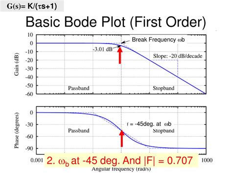 Image result for Bode Plot Basics